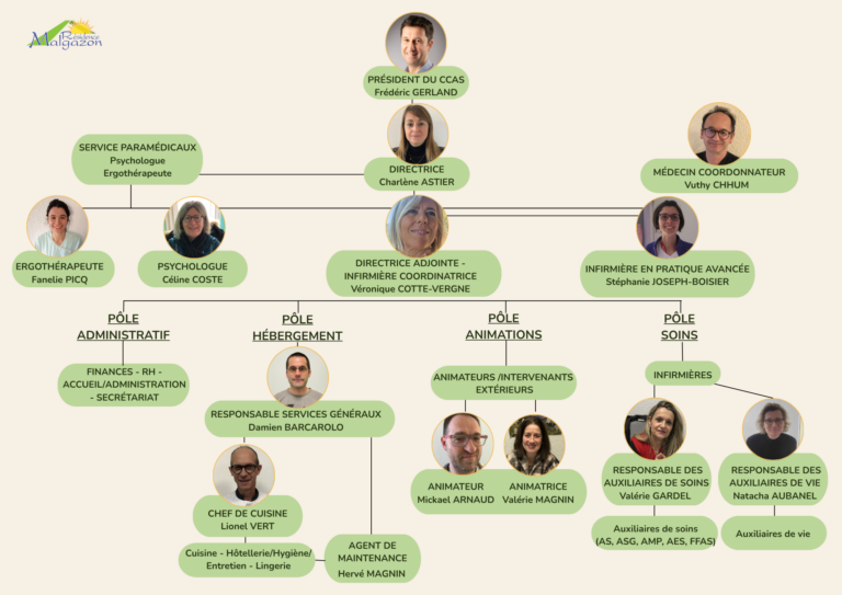 organigramme malgazon
